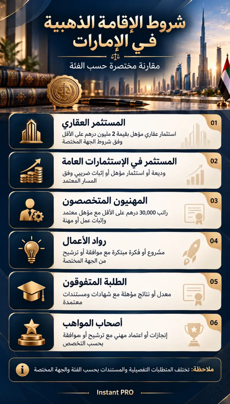 شروط الإقامة الذهبية في الإمارات حسب الفئة للمستثمرين والمهنيين ورواد الأعمال والطلاب وأصحاب المواهب